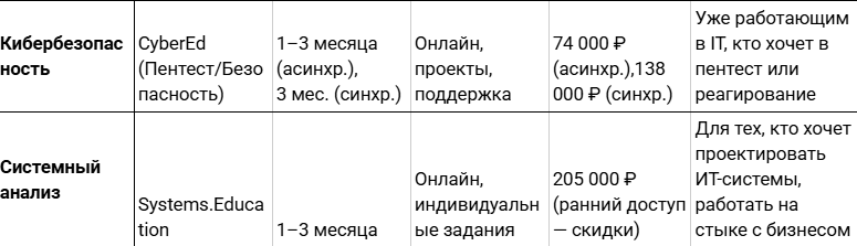 7 лучших курсов для старта в IT в 2025 году — обзор с нуля