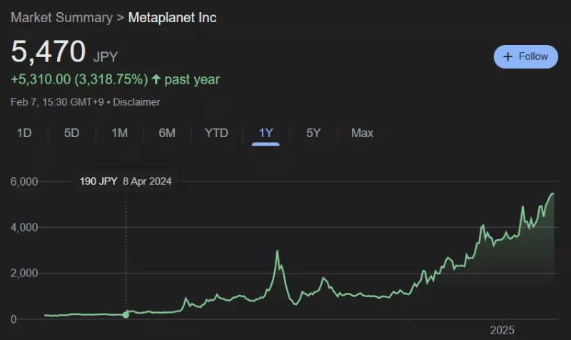 Акции Metaplanet взлетели на 2700% после принятия биткоин-стратегии