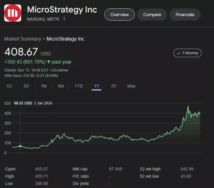 Акции MicroStrategy включили в индекс Nasdaq 100