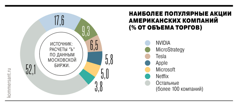 Американские акции уходят за бесценок