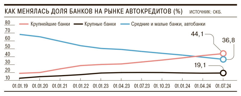 Автокредиты малых банков исчезают с рынка