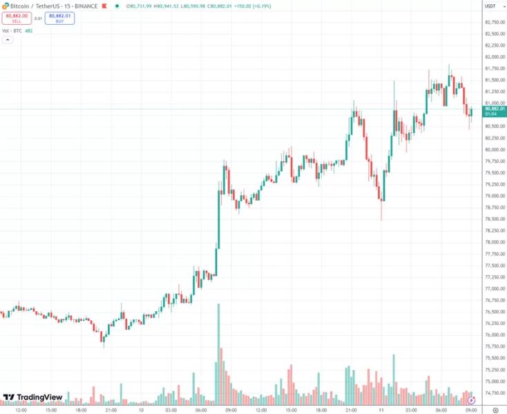 Биткоин достиг ATH на уровне выше $82 000. Эксперты опасаются сброса