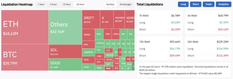 Биткоин обновил ATH на уровне $77 000. Ethereum — выше $3000