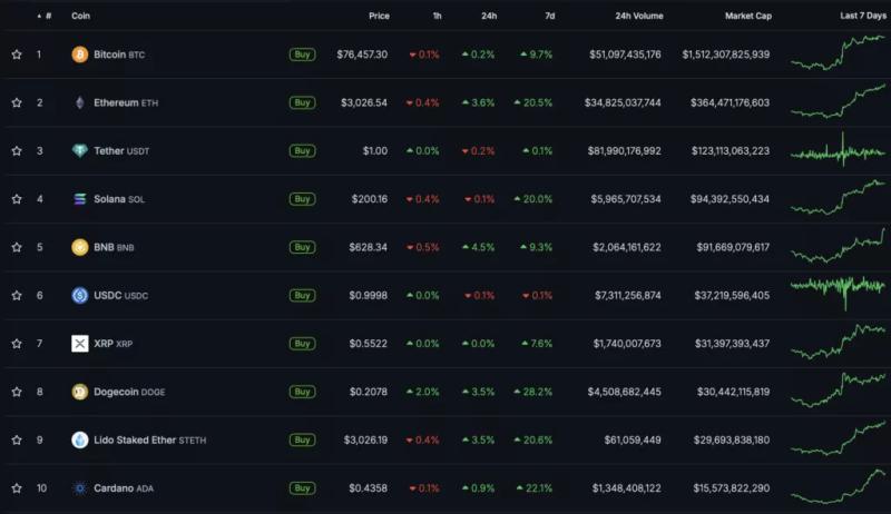 Биткоин обновил ATH на уровне $77 000. Ethereum — выше $3000