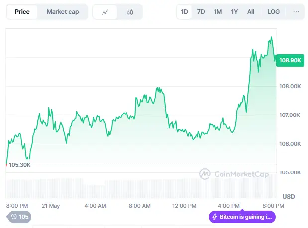Биткоин обновил исторический максимум и поднялся выше $109 800