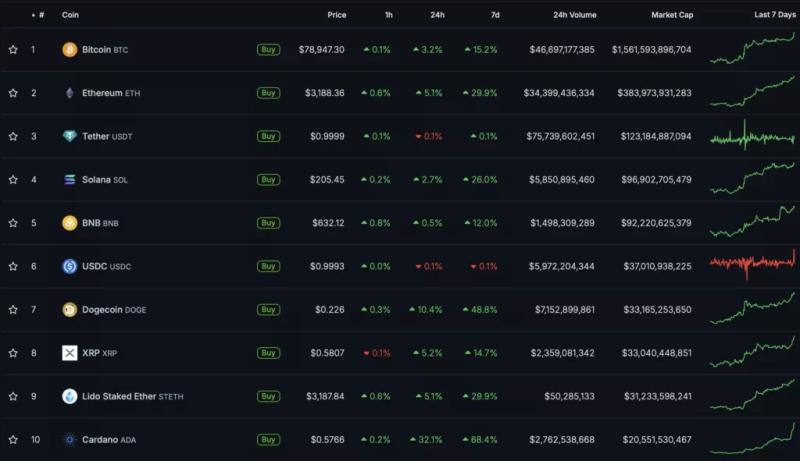 Биткоин обновил исторический максимум на отметке $80 000