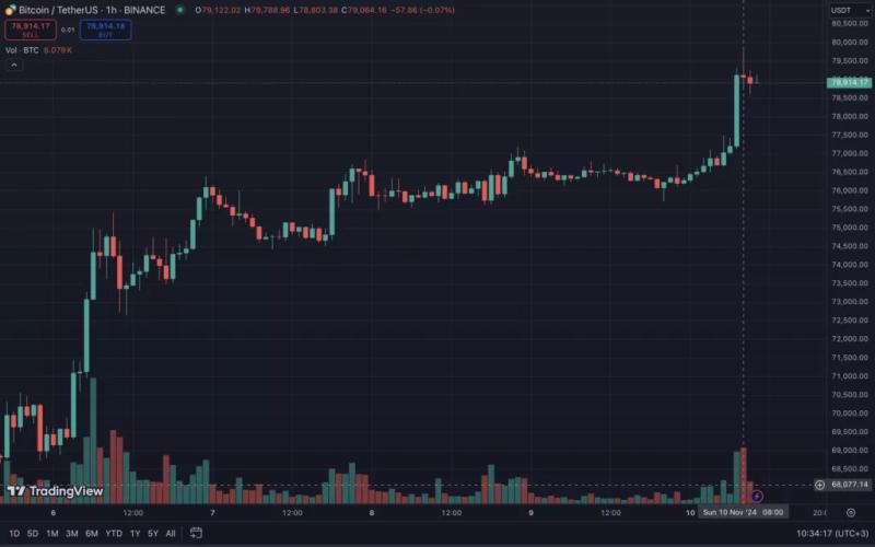 Биткоин обновил исторический максимум на отметке $80 000