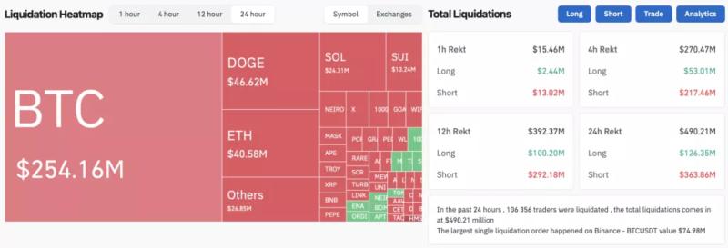 Биткоин обновил исторический максимум на уровне $75 000 на фоне выборов в США