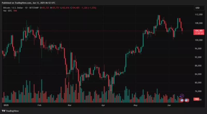 Биткоин обвалился ниже $104 000 на фоне ударов Израиля по Ирану