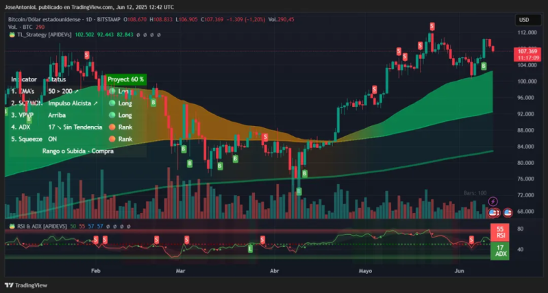 Биткоин обвалился ниже $104 000 на фоне ударов Израиля по Ирану
