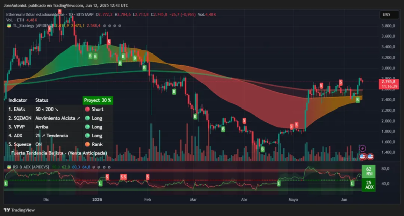 Биткоин обвалился ниже $104 000 на фоне ударов Израиля по Ирану