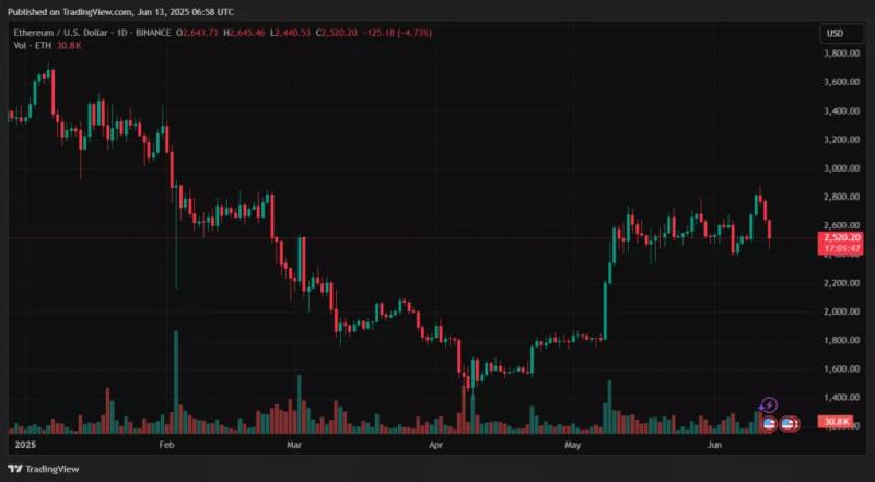 Биткоин обвалился ниже $104 000 на фоне ударов Израиля по Ирану