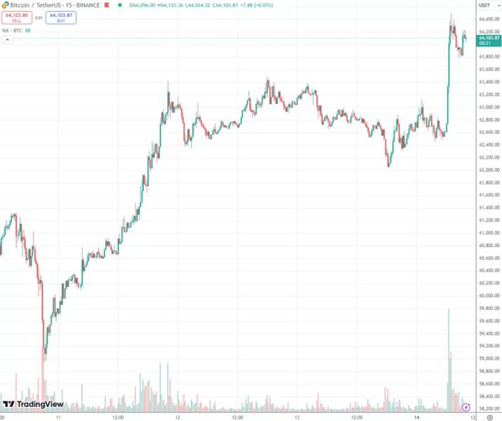 Биткоин протестировал $65 000 на фоне ожиданий стимулов в Китае