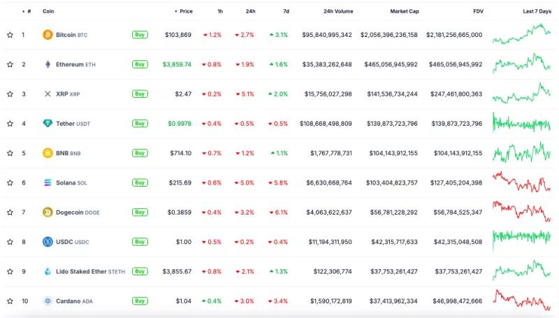 Биткоин провалил $104 000 после снижения ставки ФРС