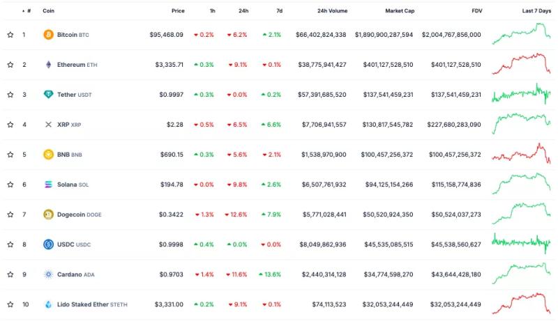 Биткоин провалил $96 000 на фоне опасений сохранения инфляции 