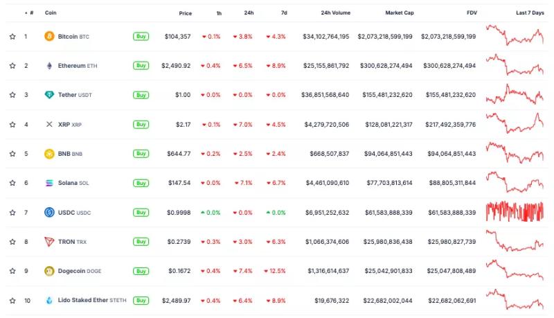 Биткоин рухнул к $104 000. Аналитики очертили дальнейшую траекторию 