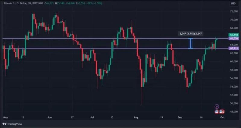 Биткоин снова выше $65 000: исторический максимум — не за горами
