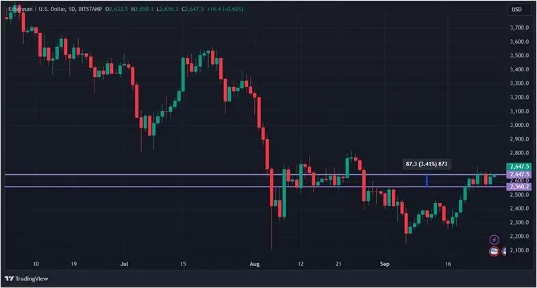 Биткоин снова выше $65 000: исторический максимум — не за горами