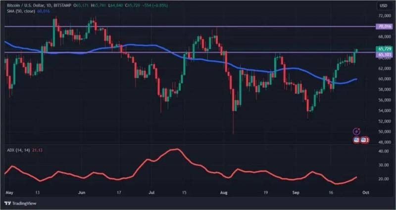 Биткоин снова выше $65 000: исторический максимум — не за горами