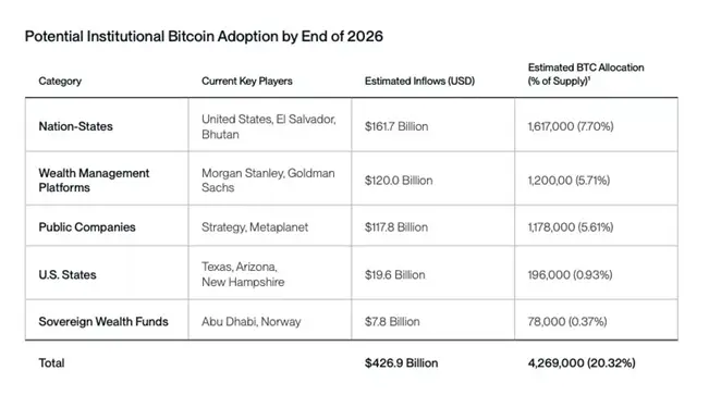 Bitwise: Институциональные игроки поглотят 20% эмиссии биткоина в 2026 году
