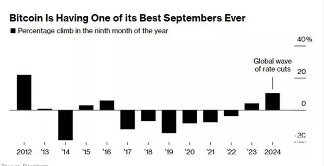 Bloomberg: Биткоин закрывает один из лучших сентябрей в своей истории