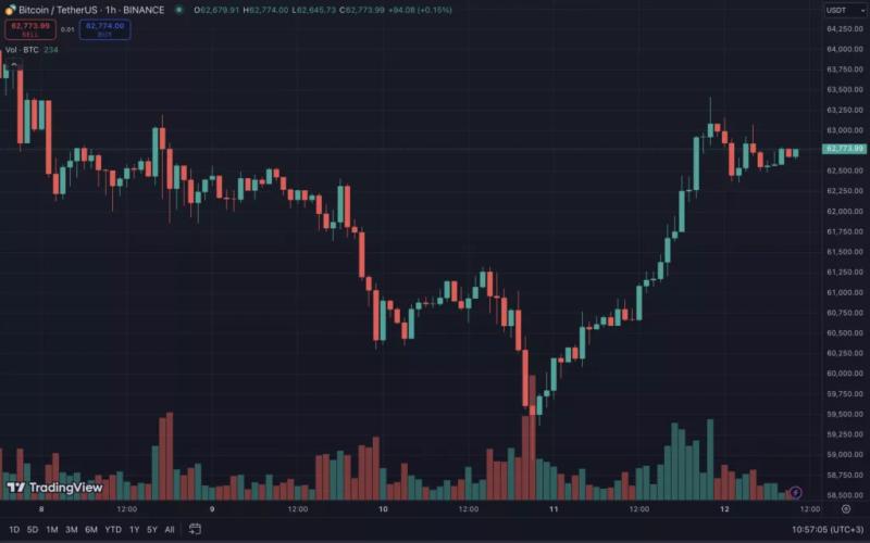 Цена биткоина протестировала уровень $63 000