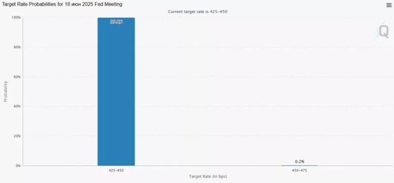 Цена биткоина слабо отреагировала на замедление инфляции в США