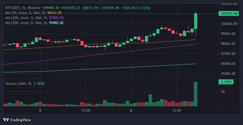 Цена биткоина вернулась к отметкам выше $100 000