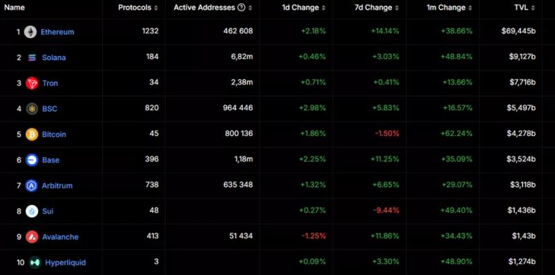 Цена Ethereum приблизилась к $3700 на фоне перетока капитала из биткоина