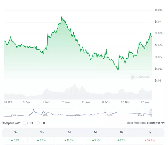 Цена Ethereum приблизилась к $3700 на фоне перетока капитала из биткоина