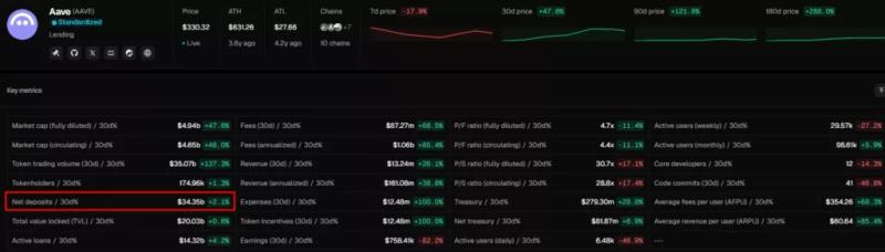 Чистые депозиты в DeFi-протокол Aave превысили $34 млрд