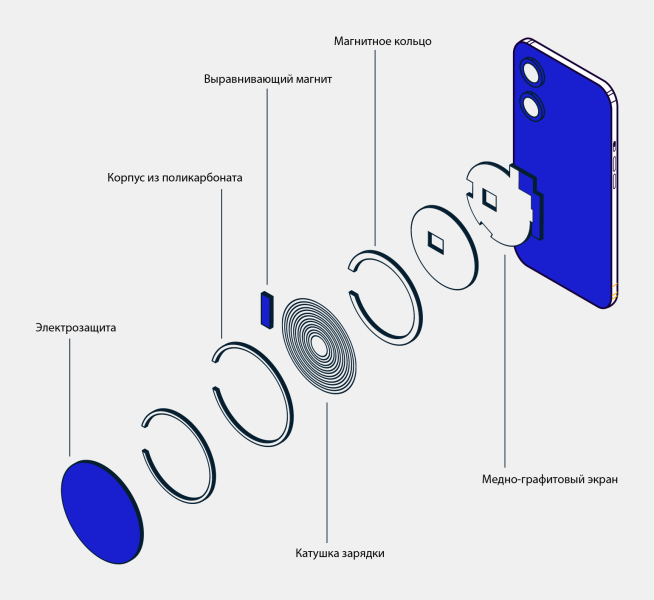 Что такое беспроводная зарядка и как она работает