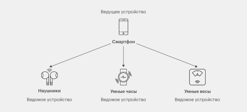 Что такое Bluetooth и как он работает