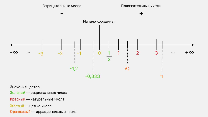 Что такое действительные числа и для чего они нужны