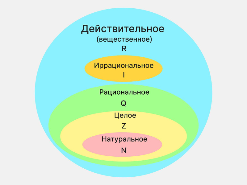 Что такое действительные числа и для чего они нужны