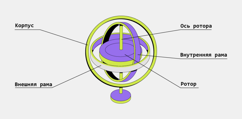 Что такое гироскоп и как он работает в смартфоне