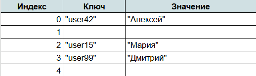 Что такое хэш-таблицы - Использование хэш-таблиц в программировании - Tproger