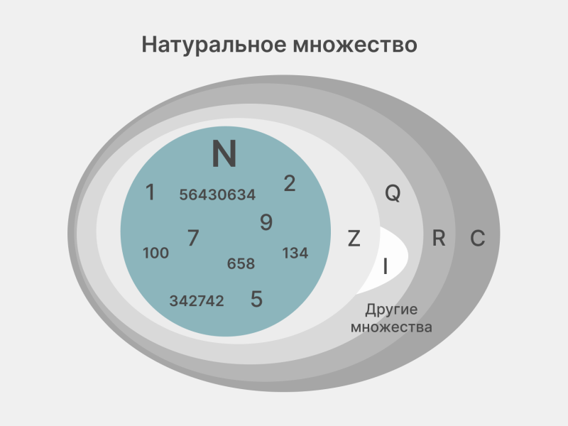 Что такое натуральные числа и как они устроены