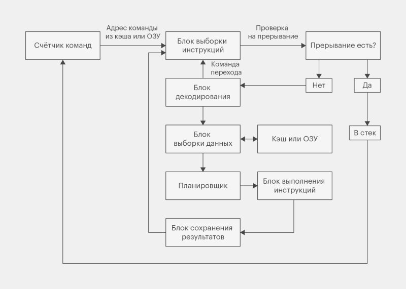 Что такое процессор и как он работает