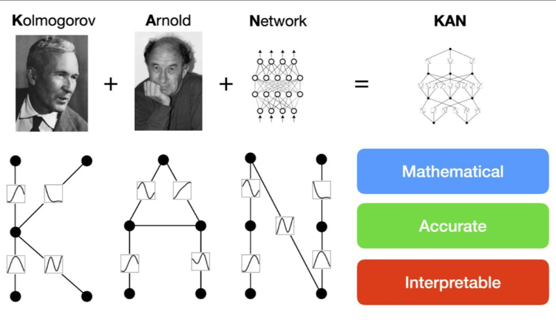 Что такое сети Колмогорова-Арнольда - Как KAN улучшают обучение Graph - Tproger