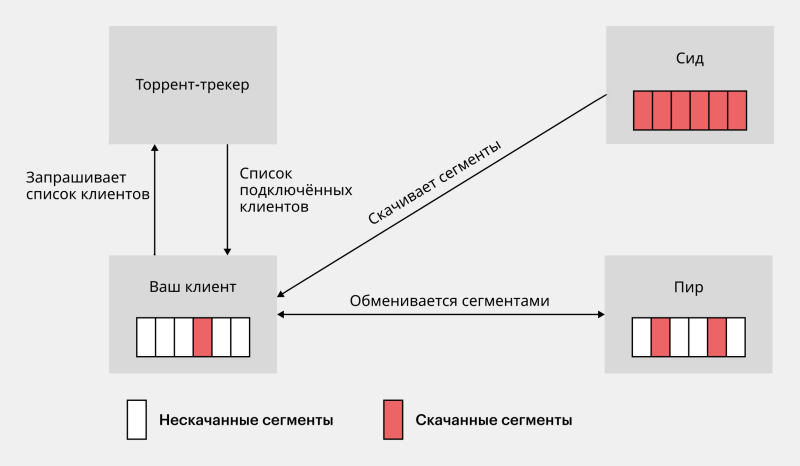 Что такое торрент, как он работает и можно ли им пользоваться