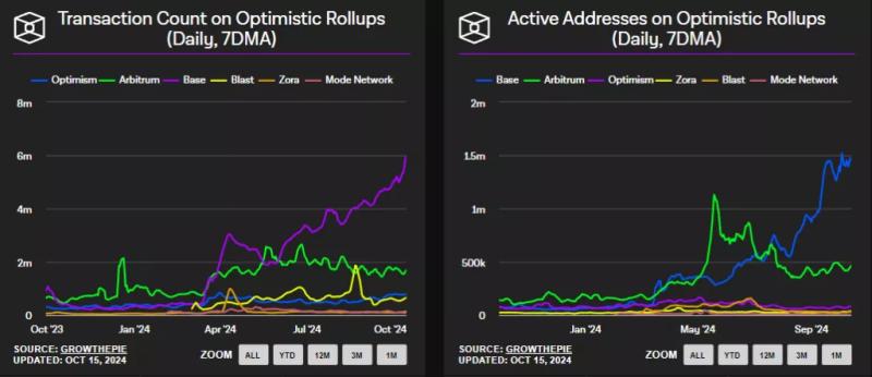 DeFi-экосистема Base обошла Arbitrum по TVL