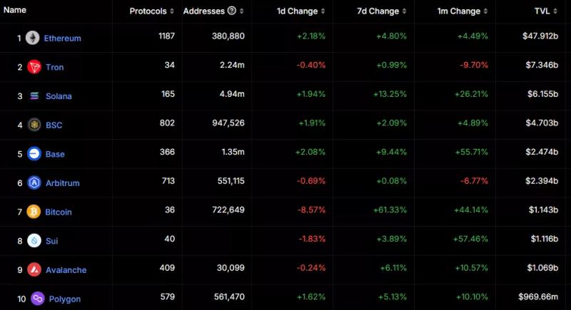 DeFi-экосистема Base обошла Arbitrum по TVL