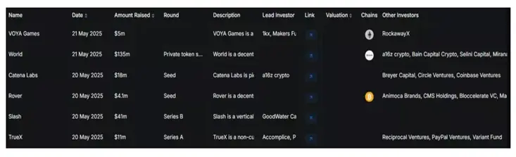 DeFi Llama: Венчурное финансирование криптоиндустрии достигло $7,7 млрд