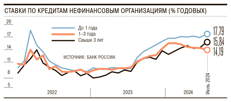 Деньги дорожают, ссуды дешевеют