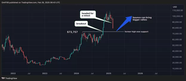 Эксперт назвал цель текущей коррекции в биткоине