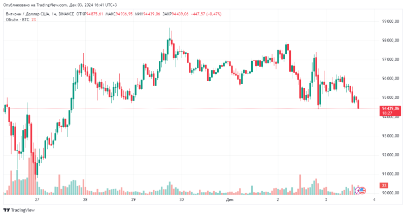 Эксперт предупредил о вероятной коррекции биткоина до $90 000