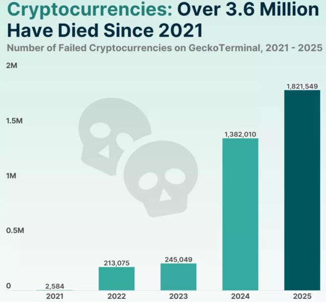 Эксперты CoinGecko зафиксировали смерть 50% криптоактивов