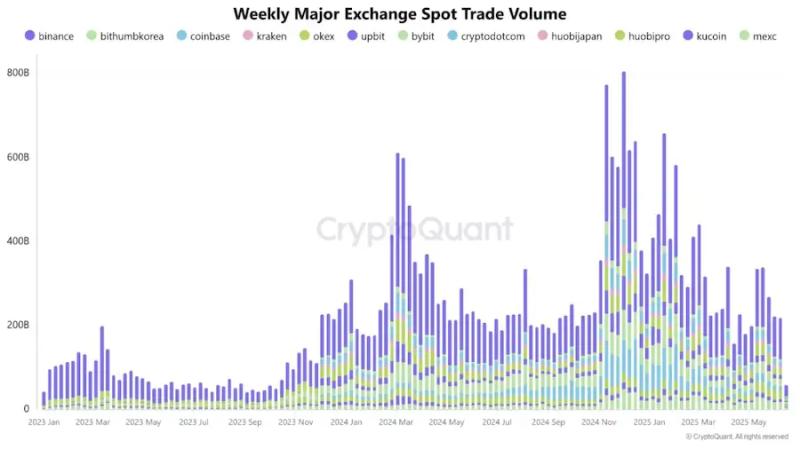 Эксперты CryptoQuant заявили о критическом падении интереса к альткоинам