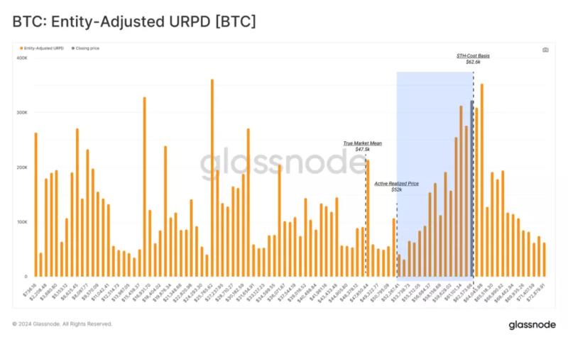 Glassnode: рынок остается подверженным повышенной волатильности